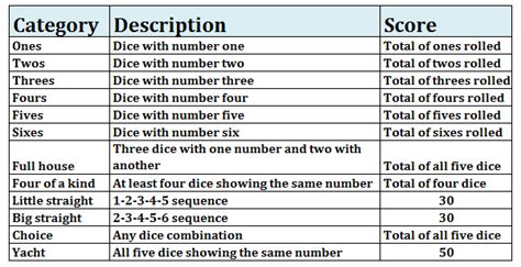 yacht dice game rules.